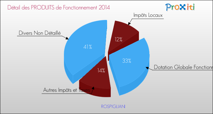 Décomposition du Budget de Fonctionnement 2014 de la commune de ROSPIGLIANI Budget de Fonctionnement 2014 pour la commune de ROSPIGLIANI
