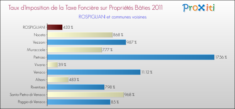 Taux d'imposition de la taxe foncière sur le bati 2011 pour ROSPIGLIANI et les communes proches Comparaison des taux d'imposition de la taxe foncière sur le bati 2011 pour ROSPIGLIANI et les communes voisines