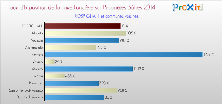 Taux d'imposition de la taxe foncière sur le bati 2014 pour ROSPIGLIANI et les communes proches Comparaison des taux d'imposition de la taxe foncière sur le bati 2014 pour ROSPIGLIANI et les communes voisines