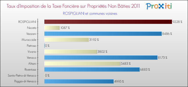Taux d'imposition de la taxe foncière sur les immeubles et terrains non batis 2011 pour ROSPIGLIANI et les communes proches Comparaison des taux d'imposition de la taxe foncière sur les immeubles et terrains non batis 2011 pour ROSPIGLIANI et les communes voisines