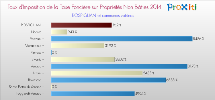 Taux d'imposition de la taxe foncière sur les immeubles et terrains non batis 2014 pour ROSPIGLIANI et les communes proches Comparaison des taux d'imposition de la taxe foncière sur les immeubles et terrains non batis 2014 pour ROSPIGLIANI et les communes voisines