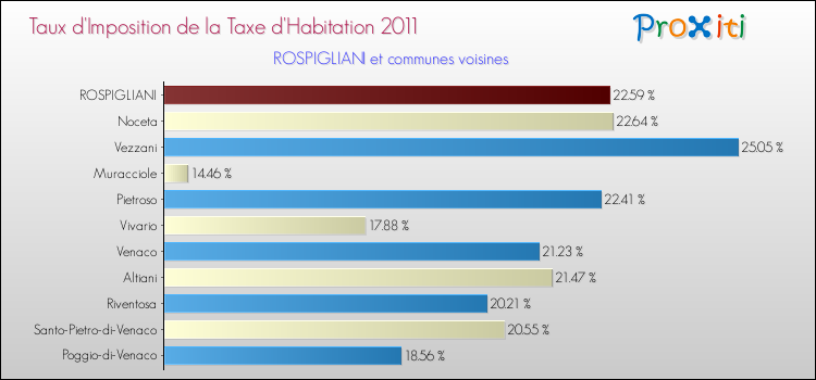 Taux d'imposition de la taxe d'habitation 2011 pour ROSPIGLIANI et les communes proches Comparaison des taux d'imposition de la taxe d'habitation 2011 pour ROSPIGLIANI et les communes voisines