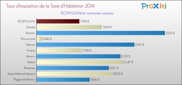 Taux d'imposition de la taxe d'habitation 2014 pour ROSPIGLIANI et les communes proches Comparaison des taux d'imposition de la taxe d'habitation 2014 pour ROSPIGLIANI et les communes voisines