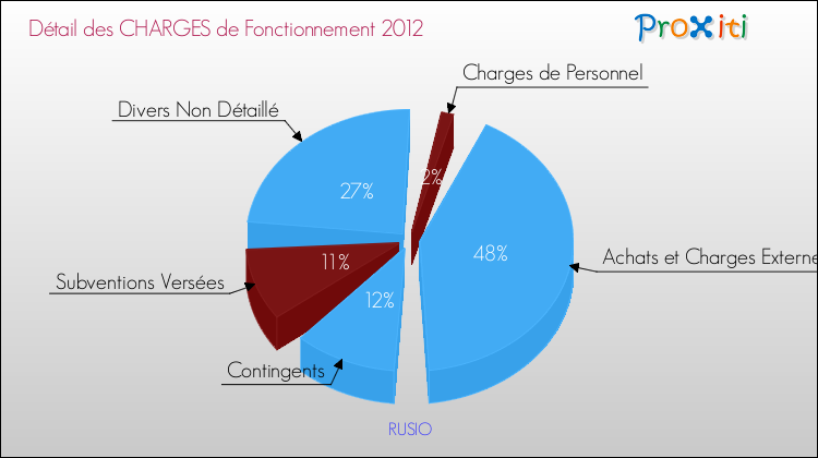 Décomposition des Charges de Fonctionnement 2012 de la commune de RUSIO Charges de Fonctionnement 2012 pour la commune de RUSIO