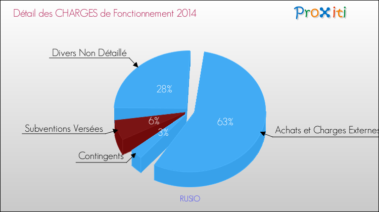 Décomposition des Charges de Fonctionnement 2014 de la commune de RUSIO Charges de Fonctionnement 2014 pour la commune de RUSIO