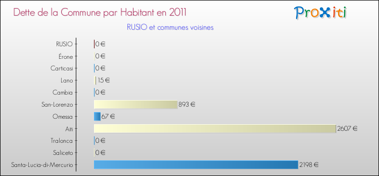 Dette par habitant de la commune en 2011 pour RUSIO et les communes proches Comparaison de la dette par habitant de la commune en 2011 pour RUSIO et les communes voisines
