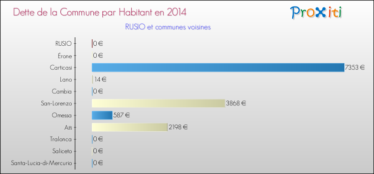 Dette par habitant de la commune en 2014 pour RUSIO et les communes proches Comparaison de la dette par habitant de la commune en 2014 pour RUSIO et les communes voisines