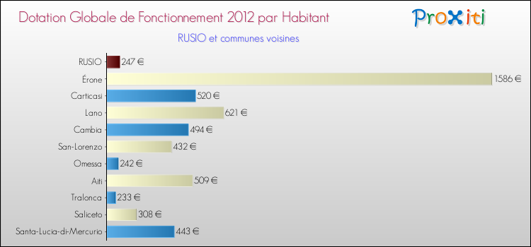 Montant des dotations globales de fonctionnement DGF par Habitant pour RUSIO et les communes proches Comparaison des des dotations globales de fonctionnement DGF par habitant pour RUSIO et les communes voisines