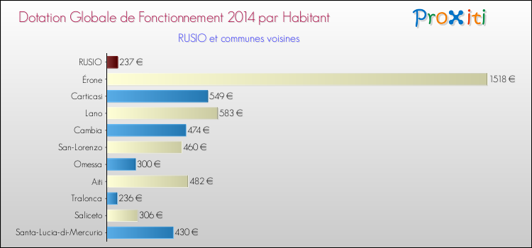 Montant des dotations globales de fonctionnement DGF par Habitant pour RUSIO et les communes proches en 2014. Comparaison des des dotations globales de fonctionnement DGF par habitant pour RUSIO et les communes voisines en 2014.