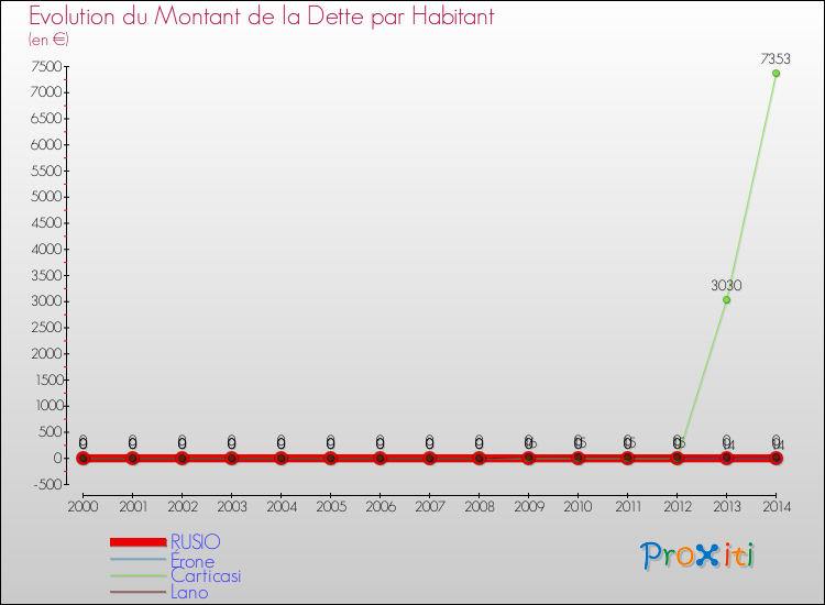 Evolution de la dette par habitant pour la commune de RUSIO et les communes proches de 2000 à 2014 Comparaison de la dette par habitant pour RUSIO et les communes voisines de 2000 à 2014