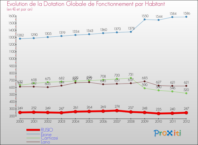 Evolution et montant de la dotation globale de fonctionnement par Habitant pour RUSIO et les communes proches Comparaison des dotations globales de fonctionnement par habitant pour RUSIO et les communes voisines