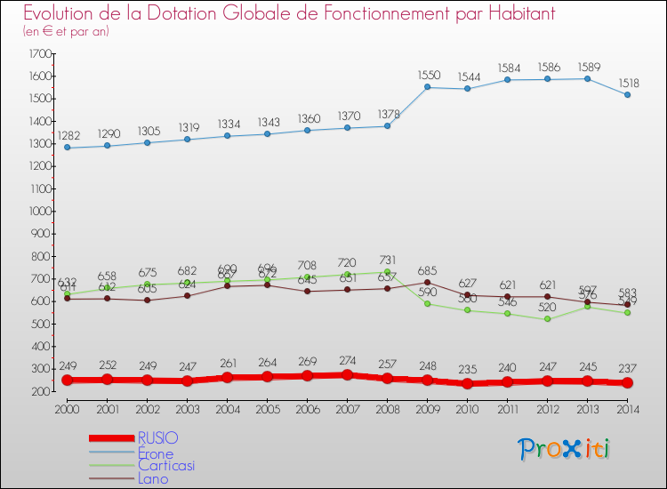Evolution et montant de la dotation globale de fonctionnement par Habitant pour RUSIO et les communes proches de 2000 à 2014. Comparaison des dotations globales de fonctionnement par habitant pour RUSIO et les communes voisines de 2000 à 2014.