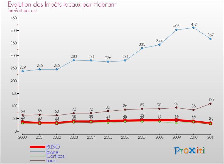 Evolution et montant des impôts locaux par Habitant pour RUSIO et les communes proches Comparaison des impôts locaux par habitant pour RUSIO et les communes voisines