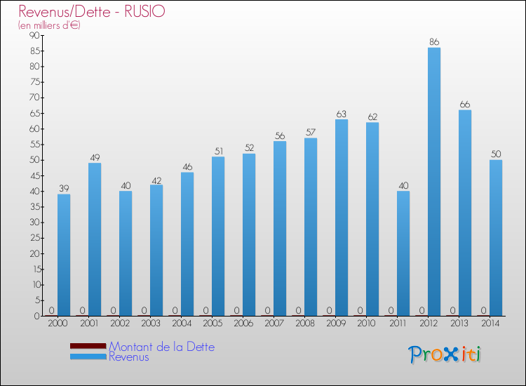 Evolution comparée de la dette et des revenus pour la commune de RUSIO de 2000 à 2014 Comparaison de la dette et des revenus pour RUSIO de 2000 à 2014
