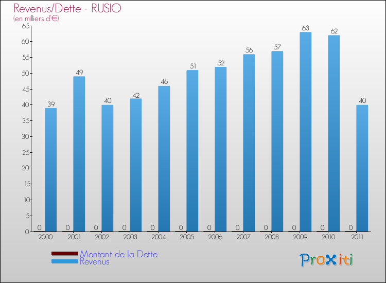 Evolution comparée de la dette et des revenus pour la commune de RUSIO de 2000 à 2011 Comparaison de la dette et des revenus pour RUSIO de 2000 à 2011