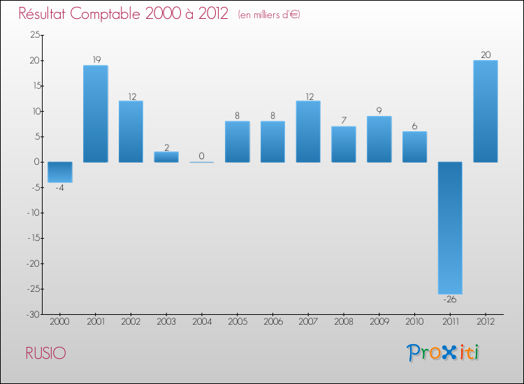 Evolution du résultat comptable pour la commune de RUSIO de 2000 à 2012 Evolution du résultat comptable pour RUSIO de 2000 à 2012