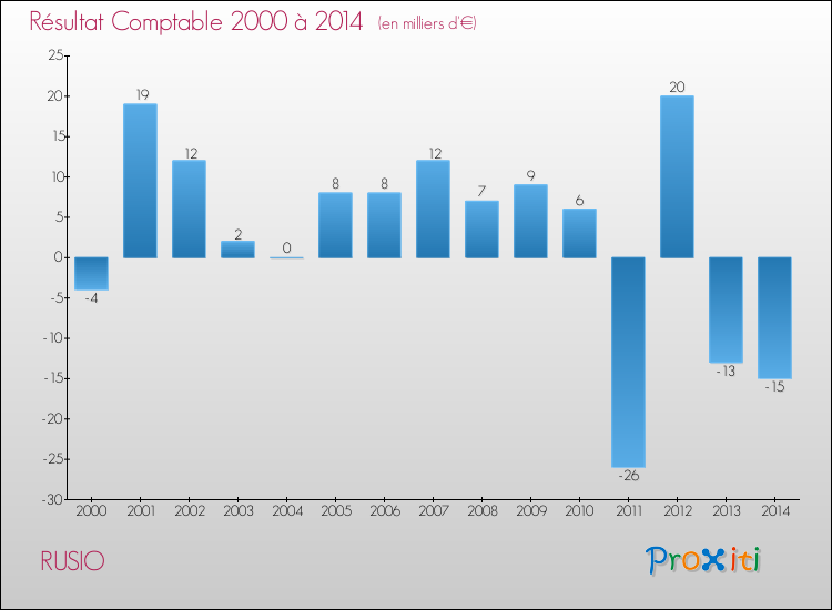 Evolution du résultat comptable pour la commune de RUSIO de 2000 à 2014 Evolution du résultat comptable pour RUSIO de 2000 à 2014
