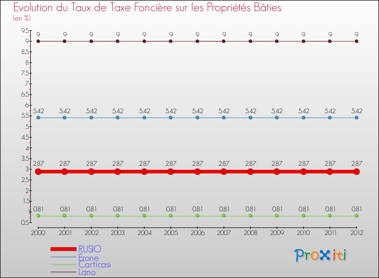 Evolution du taux de la taxe foncière sur le bati pour RUSIO et les communes proches de 2000 à 2012 Comparaison des taux de taxe foncière sur le bati pour RUSIO et les communes voisines de 2000 à 2012