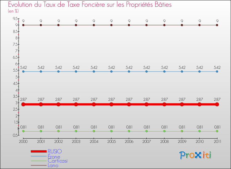 Evolution du taux de la taxe foncière sur le bati pour RUSIO et les communes proches Comparaison des taux de taxe foncière sur le bati pour RUSIO et les communes voisines