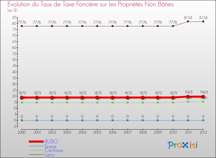 Evolution du taux de la taxe foncière sur les immeubles et terrains non batis pour RUSIO et les communes proches de 2000 à 2012 Comparaison des taux de la taxe foncière sur les immeubles et terrains non batis pour RUSIO et les communes voisines de 2000 à 2012