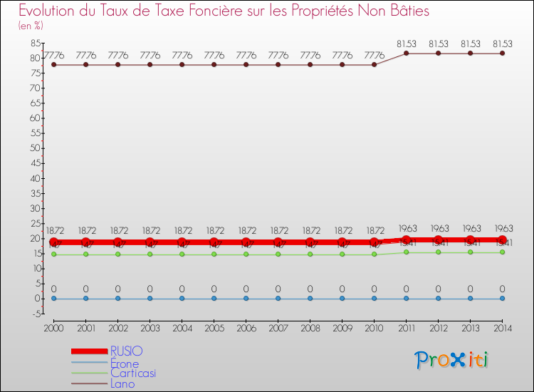 Evolution du taux de la taxe foncière sur les immeubles et terrains non batis pour RUSIO et les communes proches de 2000 à 2014 Comparaison des taux de la taxe foncière sur les immeubles et terrains non batis pour RUSIO et les communes voisines de 2000 à 2014