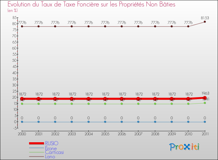 Evolution du taux de la taxe foncière sur les immeubles et terrains non batis pour RUSIO et les communes proches Comparaison des taux de la taxe foncière sur les immeubles et terrains non batis pour RUSIO et les communes voisines
