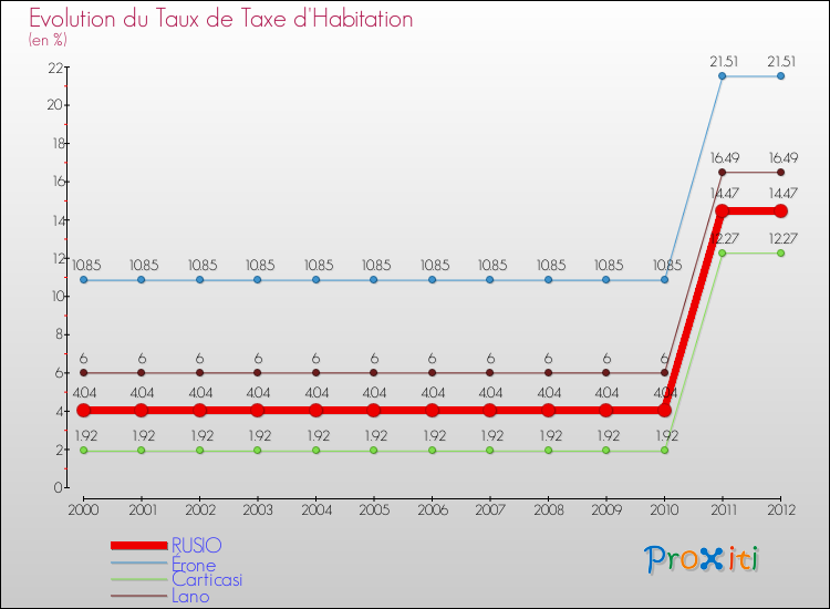 Evolution du taux de la taxe d'habitation pour RUSIO et les communes proches Comparaison des taux de la taxe d'habitation pour RUSIO et les communes voisines