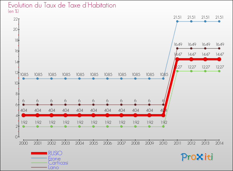 Evolution du taux de la taxe d'habitation pour RUSIO et les communes proches de 2000 à 2014 Comparaison des taux de la taxe d'habitation pour RUSIO et les communes voisines de 2000 à 2014