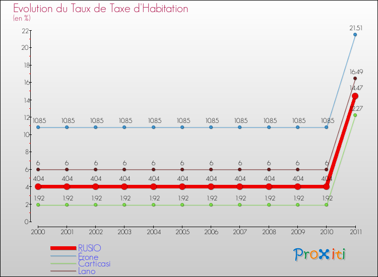 Evolution du taux de la taxe d'habitation pour RUSIO et les communes proches Comparaison des taux de la taxe d'habitation pour RUSIO et les communes voisines