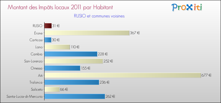 Montant des impôts locaux par Habitant pour RUSIO et les communes proches Comparaison des impôts locaux par habitant pour RUSIO et les communes voisines