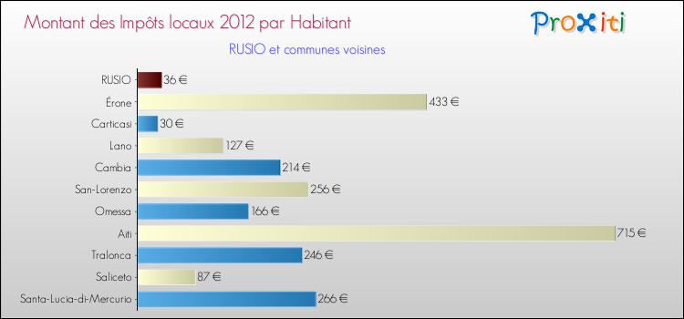 Montant des impôts locaux par Habitant pour RUSIO et les communes proches Comparaison des impôts locaux par habitant pour RUSIO et les communes voisines