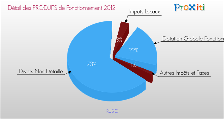 Décomposition du Budget de Fonctionnement 2012 de la commune de RUSIO Budget de Fonctionnement 2012 pour la commune de RUSIO