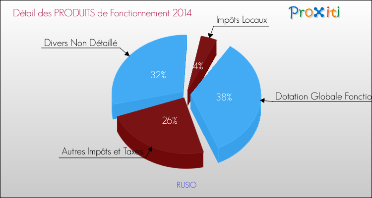 Décomposition du Budget de Fonctionnement 2014 de la commune de RUSIO Budget de Fonctionnement 2014 pour la commune de RUSIO