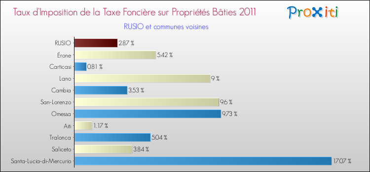 Taux d'imposition de la taxe foncière sur le bati 2011 pour RUSIO et les communes proches Comparaison des taux d'imposition de la taxe foncière sur le bati 2011 pour RUSIO et les communes voisines
