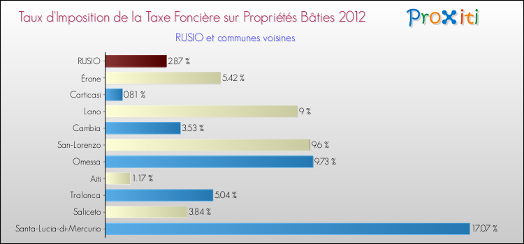 Taux d'imposition de la taxe foncière sur le bati 2012 pour RUSIO et les communes proches Comparaison des taux d'imposition de la taxe foncière sur le bati 2012 pour RUSIO et les communes voisines