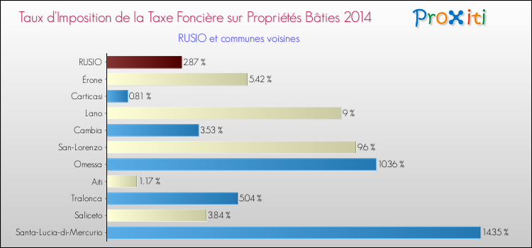 Taux d'imposition de la taxe foncière sur le bati 2014 pour RUSIO et les communes proches Comparaison des taux d'imposition de la taxe foncière sur le bati 2014 pour RUSIO et les communes voisines