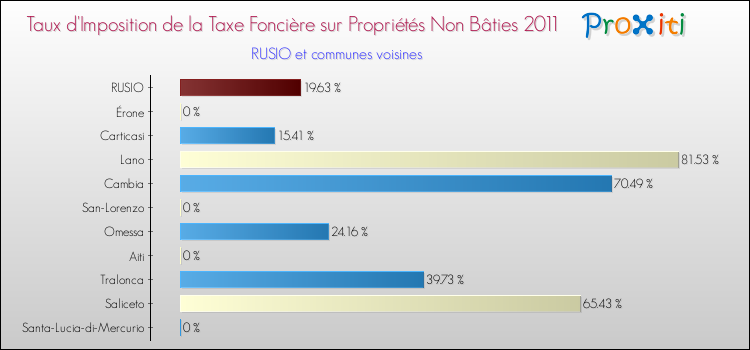 Taux d'imposition de la taxe foncière sur les immeubles et terrains non batis 2011 pour RUSIO et les communes proches Comparaison des taux d'imposition de la taxe foncière sur les immeubles et terrains non batis 2011 pour RUSIO et les communes voisines