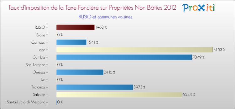 Taux d'imposition de la taxe foncière sur les immeubles et terrains non batis 2012 pour RUSIO et les communes proches Comparaison des taux d'imposition de la taxe foncière sur les immeubles et terrains non batis 2012 pour RUSIO et les communes voisines