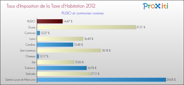 Taux d'imposition de la taxe d'habitation 2012 pour RUSIO et les communes proches Comparaison des taux d'imposition de la taxe d'habitation 2012 pour RUSIO et les communes voisines