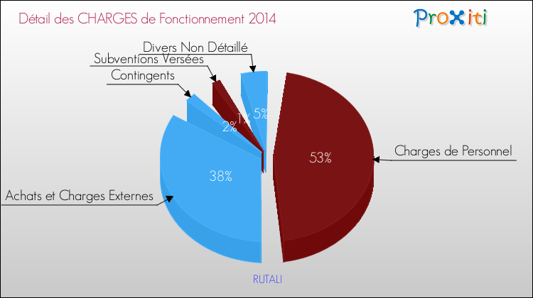 Décomposition des Charges de Fonctionnement 2014 de la commune de RUTALI Charges de Fonctionnement 2014 pour la commune de RUTALI