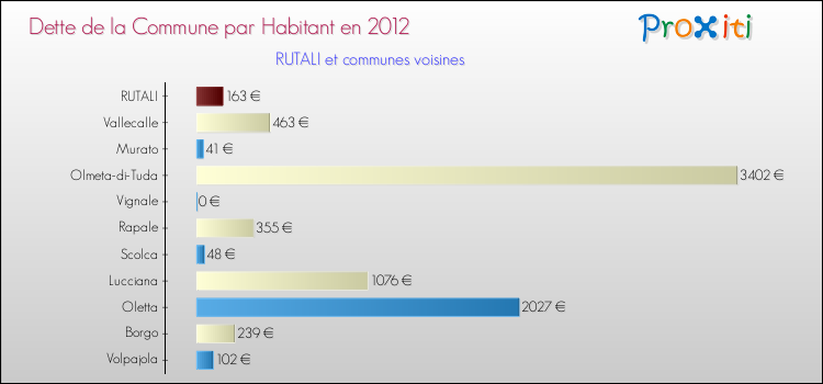 Dette par habitant de la commune en 2012 pour RUTALI et les communes proches Comparaison de la dette par habitant de la commune en 2012 pour RUTALI et les communes voisines