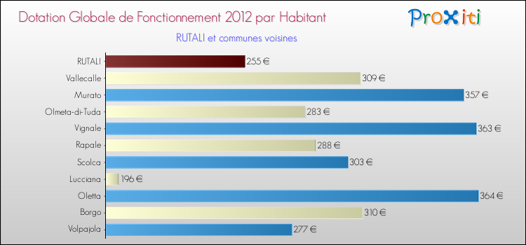 Montant des dotations globales de fonctionnement DGF par Habitant pour RUTALI et les communes proches Comparaison des des dotations globales de fonctionnement DGF par habitant pour RUTALI et les communes voisines