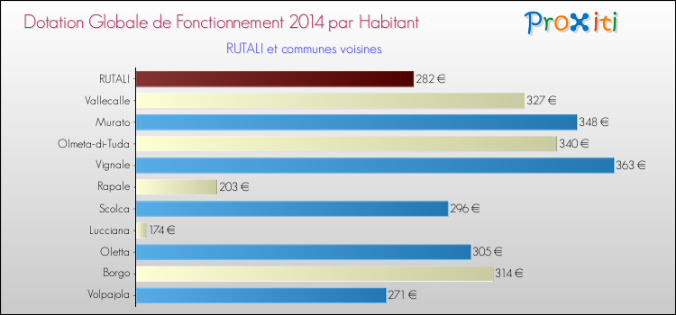 Montant des dotations globales de fonctionnement DGF par Habitant pour RUTALI et les communes proches en 2014. Comparaison des des dotations globales de fonctionnement DGF par habitant pour RUTALI et les communes voisines en 2014.