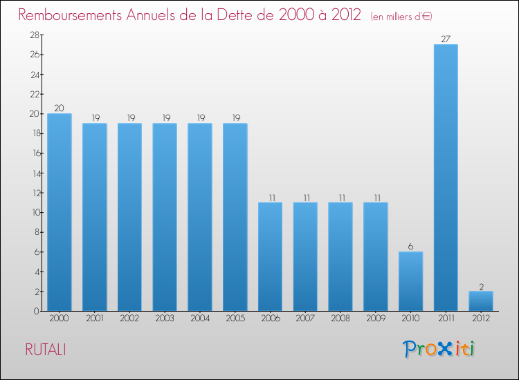 Evolution de l'annuité de la dette pour la commune de RUTALI de 2000 à 2012 Annuités de la dette pour RUTALI de 2000 à 2012