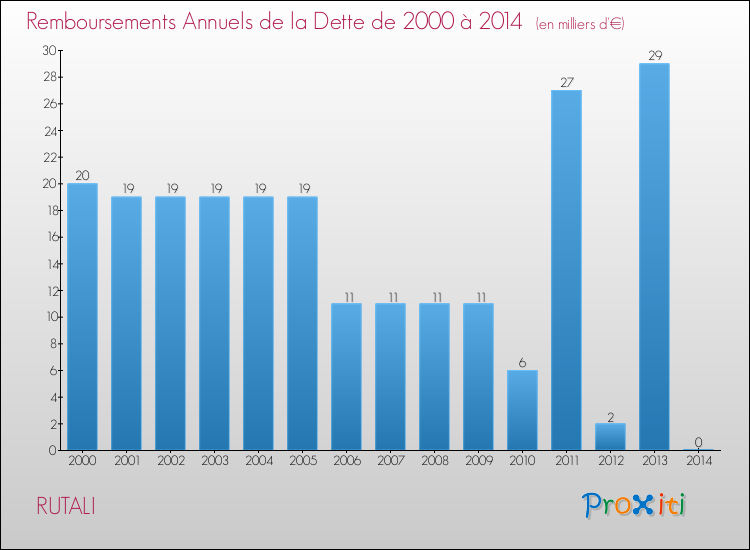 Evolution de l'annuité de la dette pour la commune de RUTALI de 2000 à 2014 Annuités de la dette pour RUTALI de 2000 à 2014