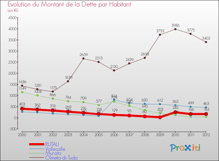 Evolution de la dette par habitant pour la commune de RUTALI et les communes proches de 2000 à 2012 Comparaison de la dette par habitant pour RUTALI et les communes voisines de 2000 à 2012