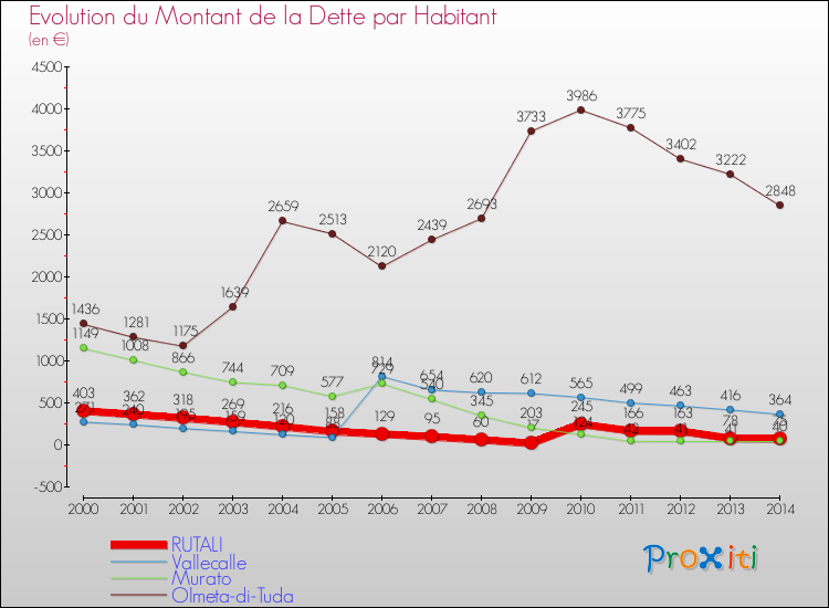 Evolution de la dette par habitant pour la commune de RUTALI et les communes proches de 2000 à 2014 Comparaison de la dette par habitant pour RUTALI et les communes voisines de 2000 à 2014