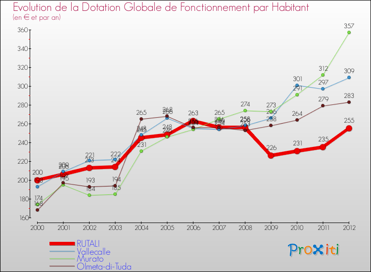 Evolution et montant de la dotation globale de fonctionnement par Habitant pour RUTALI et les communes proches Comparaison des dotations globales de fonctionnement par habitant pour RUTALI et les communes voisines