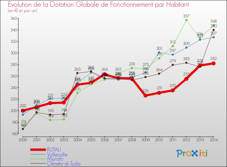 Evolution et montant de la dotation globale de fonctionnement par Habitant pour RUTALI et les communes proches de 2000 à 2014. Comparaison des dotations globales de fonctionnement par habitant pour RUTALI et les communes voisines de 2000 à 2014.