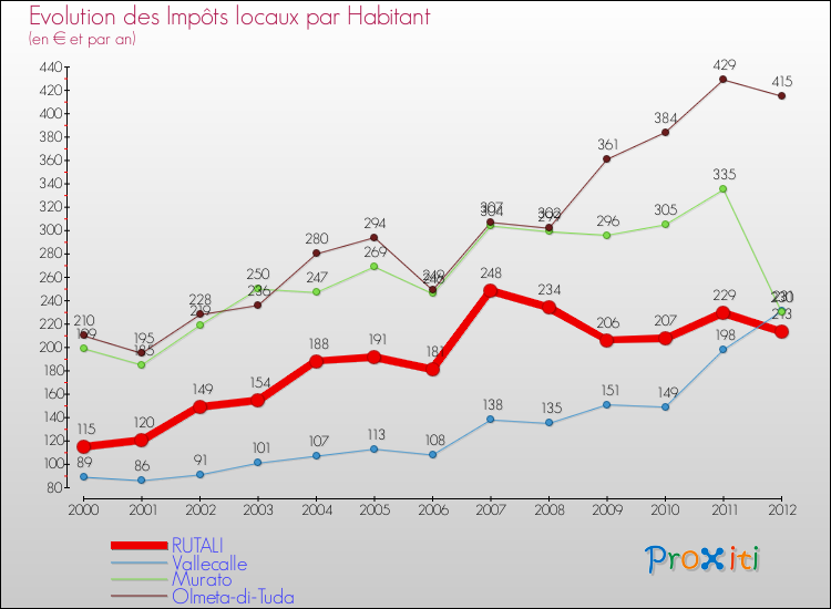 Evolution et montant des impôts locaux par Habitant pour RUTALI et les communes proches Comparaison des impôts locaux par habitant pour RUTALI et les communes voisines